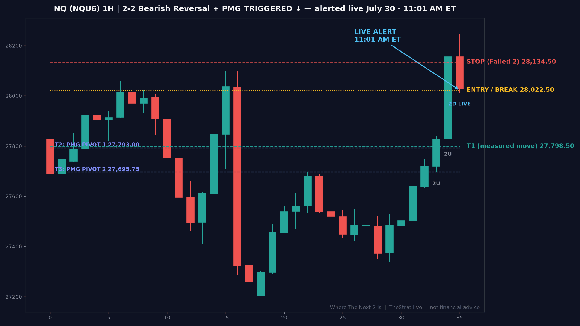A real NQ Strat break alert chart with entry, stop, targets and pattern legs labeled, exactly as members received it